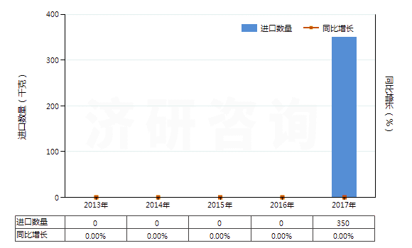2013-2017年中國氟化釹(HS28469034)進口量及增速統(tǒng)計 2013-2017年中國氟化釹(HS28469034)進口量及增速統(tǒng)計